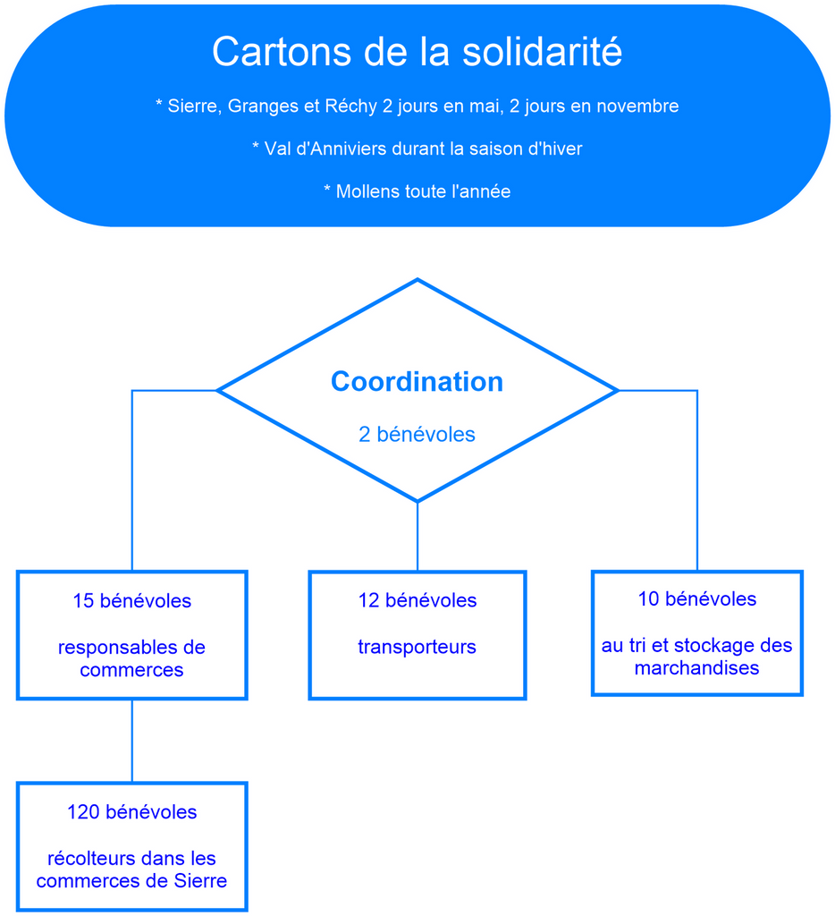 Cartons de la solidarité